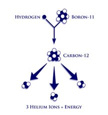 Focus Fusion Society supports aneutronic fusion with hydrogen and boron producing helium