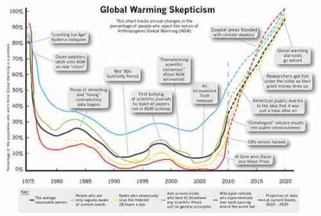 Global Warming Skeptics Schemetic Graph