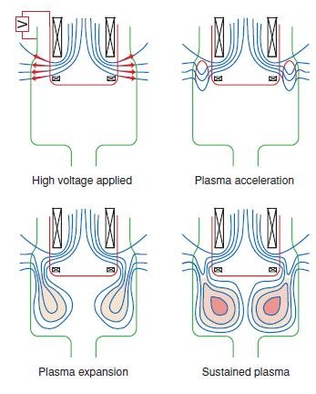 Schema of Spheromak Firing Sequence to Plasma production