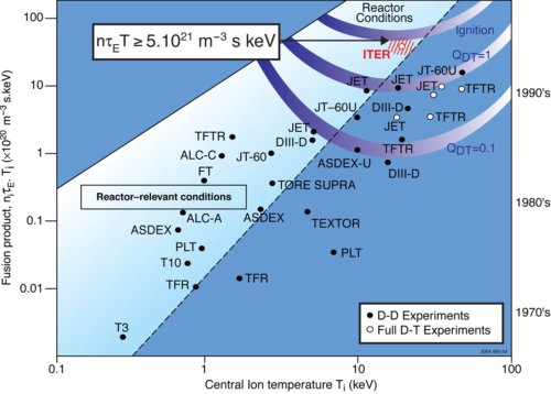 Progress in Fusion Experiments Over Years 