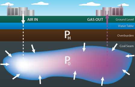 Clean Coal Technologies through Underground Coal Gassification