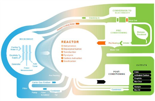 CarbonScape process for Biomass Fuel Production 