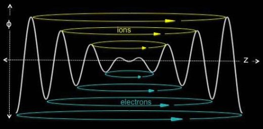 Electrostatic Confinement Fusion Schema of Energy Levels