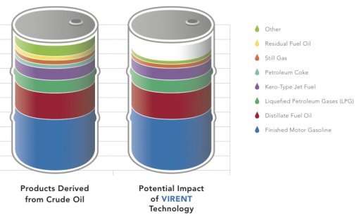 Biomass Fuel Production comparing Virent's products with those from regular petroleum 