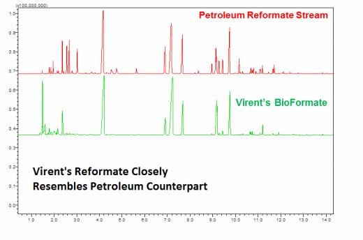 Biomass Fuel Production with Virent's Spectrographic Comparison of its gasoline compared to industry standard 