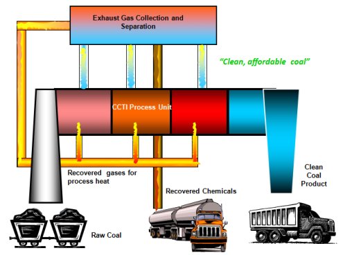 Clean Coal Technologies Inc Process Diagram