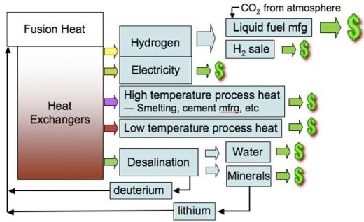 Heavy Ion Fusion 2011 through Fusion Power Corporation with products available from nuclear fusion heat