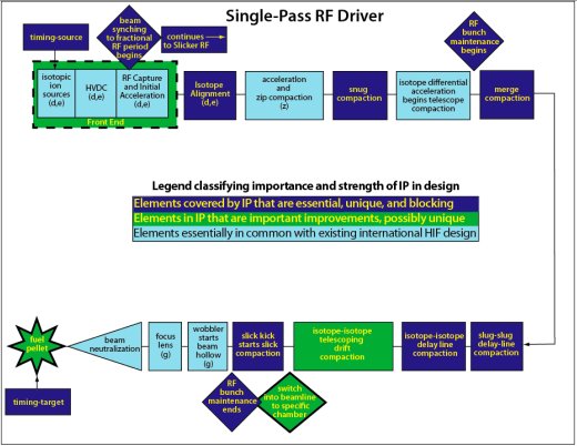 Heavy Ion Fusion 2011 Schema of Fusion Power Corporation's Accelerator Driver