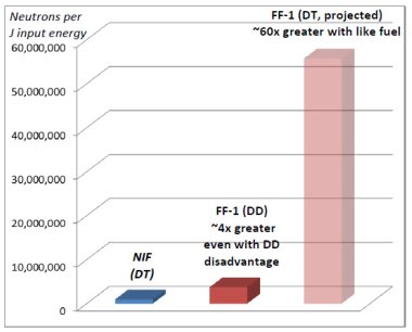 Lawrenceville Plasma Physics Neutron Output for their machine compared with an equivalent input power in the NIF project 