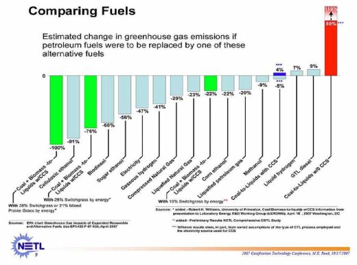Graphical comparison for Alternative Fuels Compared to Gasoline - from US DOE sources