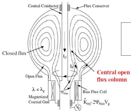 Spherical Tokamak Coaxial Helicity Injection diagram