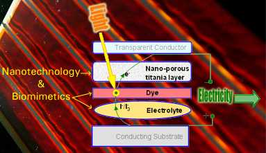 Illustration of construction of a Dye Solar Cell withTitanium Nanoparticles