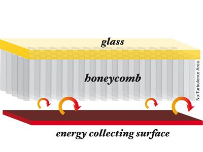 Losses through convection limited by the polymer honeycomb layer 