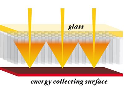Control of infra red energy within the TIGI Solar thermal panel 