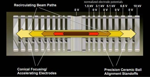 Electrostatic Confinement Fusion illustration of the five different energy level ions