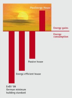 Energy Savings and Gains from Different Building Ideas